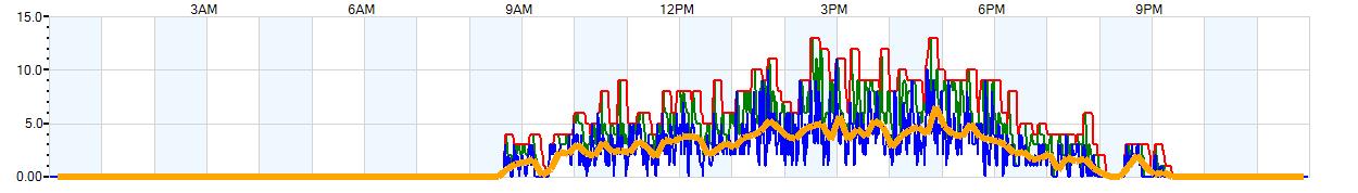 AVERAGE Wind Speed