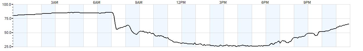 Relative outside humidity percentage