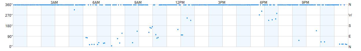 Wind direction as points.