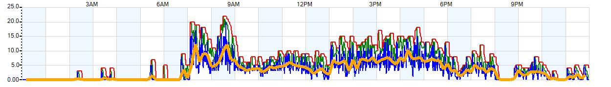 AVERAGE Wind Speed