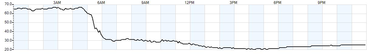 Relative outside humidity percentage