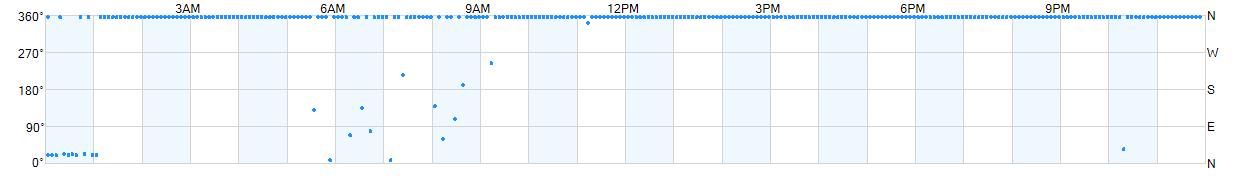 Wind direction as points.