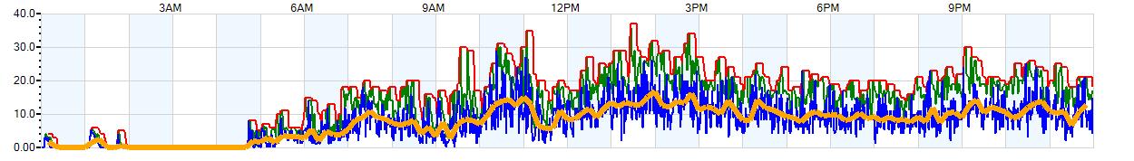 AVERAGE Wind Speed