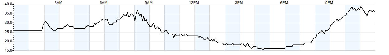 Relative outside humidity percentage