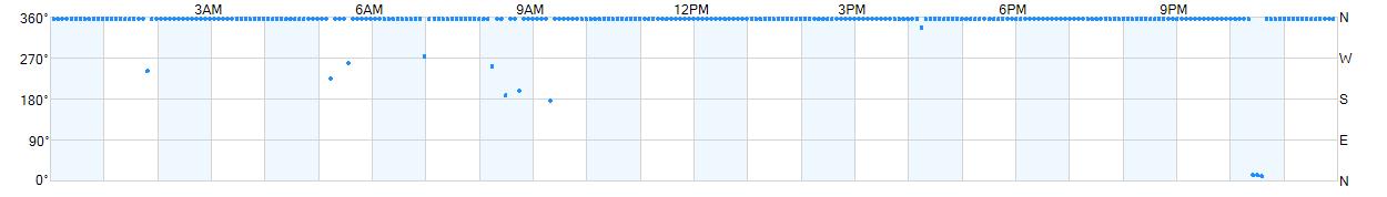 Wind direction as points.