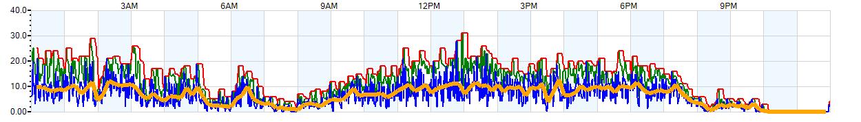 AVERAGE Wind Speed