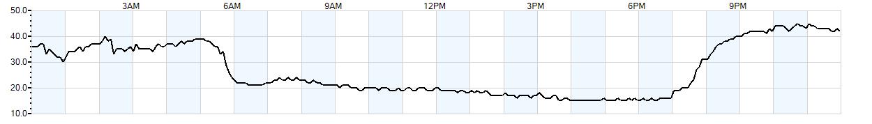 Relative outside humidity percentage