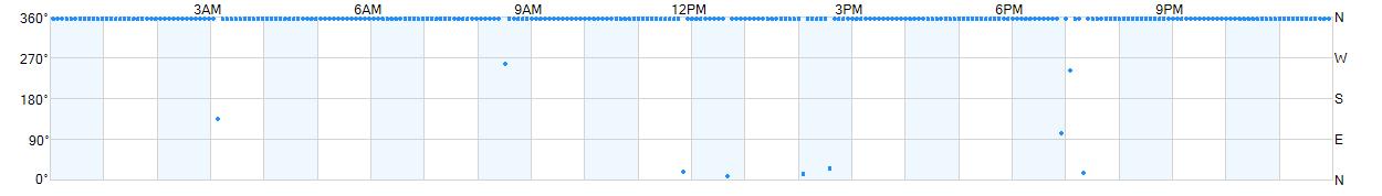 Wind direction as points.