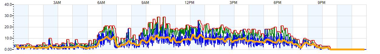 AVERAGE Wind Speed