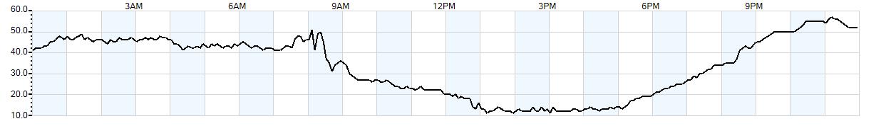 Relative outside humidity percentage