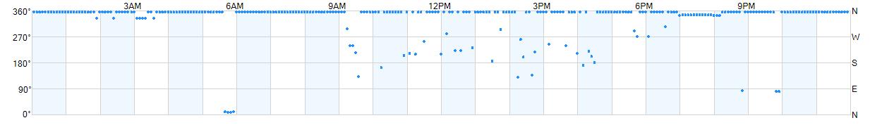 Wind direction as points.