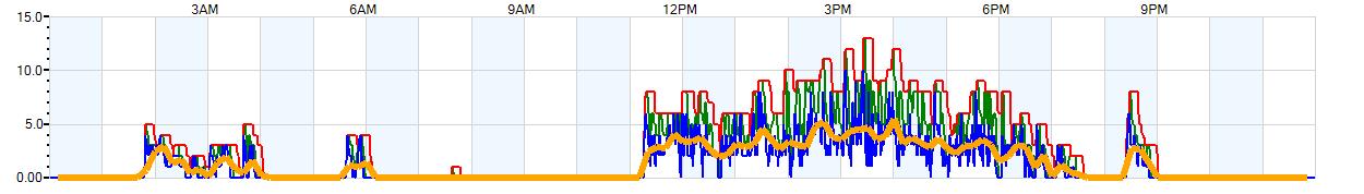 AVERAGE Wind Speed