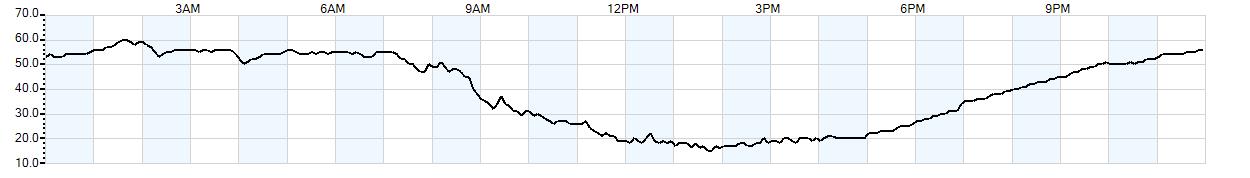 Relative outside humidity percentage