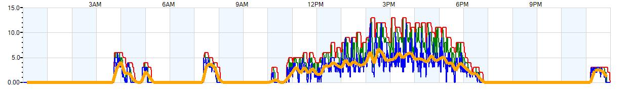 AVERAGE Wind Speed