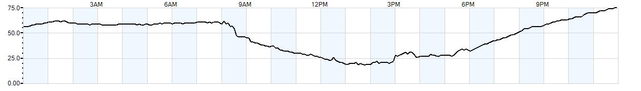 Relative outside humidity percentage