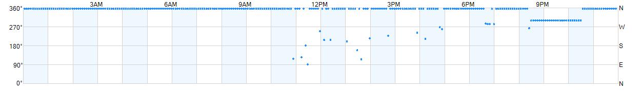 Wind direction as points.