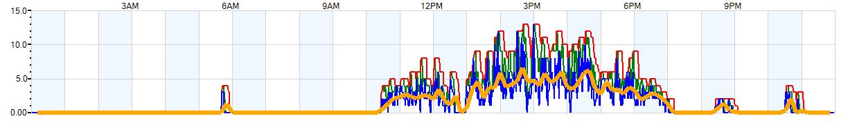 AVERAGE Wind Speed