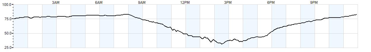 Relative outside humidity percentage