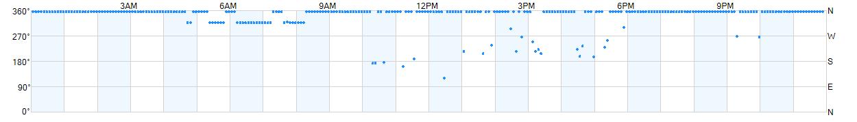 Wind direction as points.