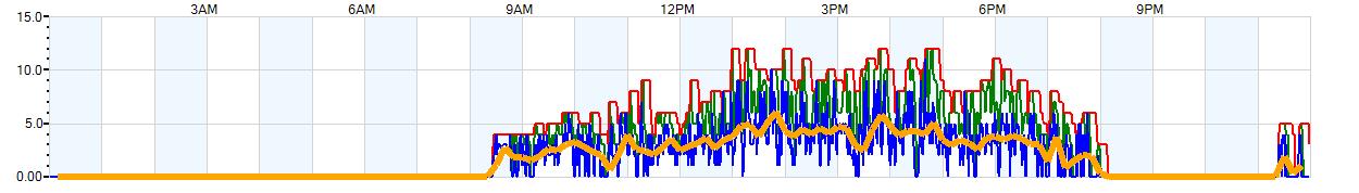 AVERAGE Wind Speed