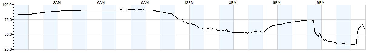 Relative outside humidity percentage