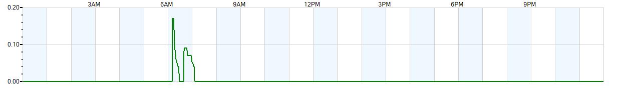 Instantaneous rate of rainfall measured in inches per hour