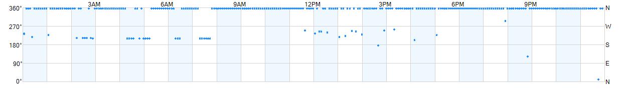 Wind direction as points.