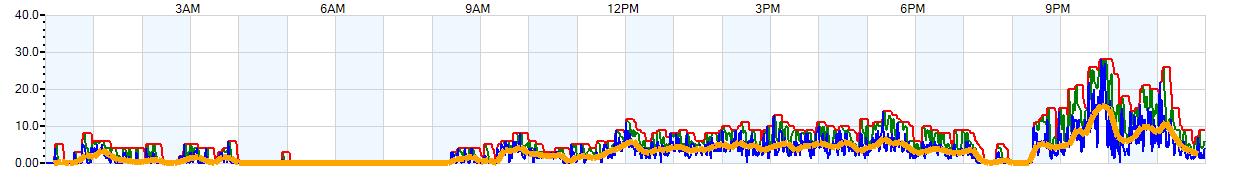 AVERAGE Wind Speed