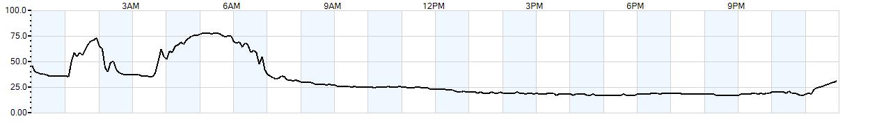 Relative outside humidity percentage