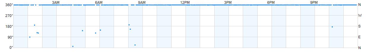 Wind direction as points.