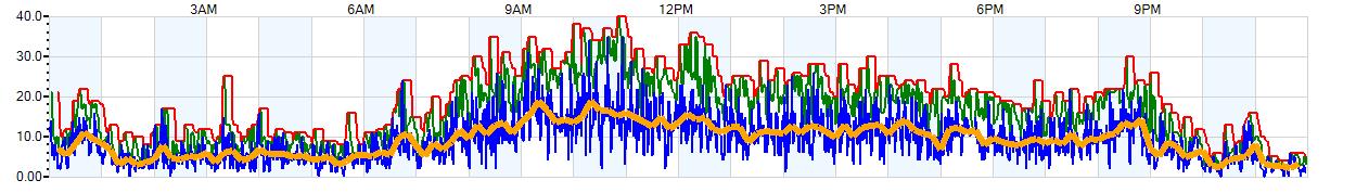 AVERAGE Wind Speed