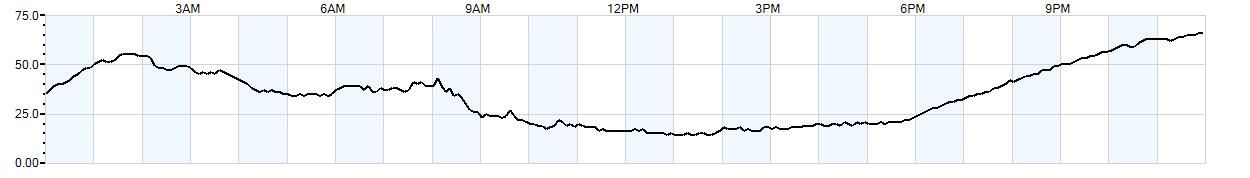 Relative outside humidity percentage