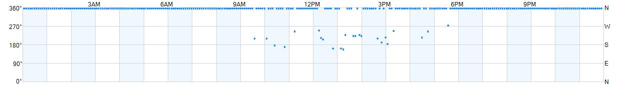 Wind direction as points.