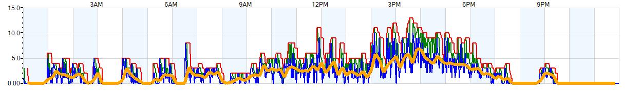 AVERAGE Wind Speed