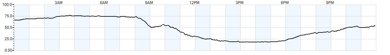 Relative outside humidity percentage