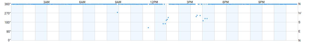 Wind direction as points.