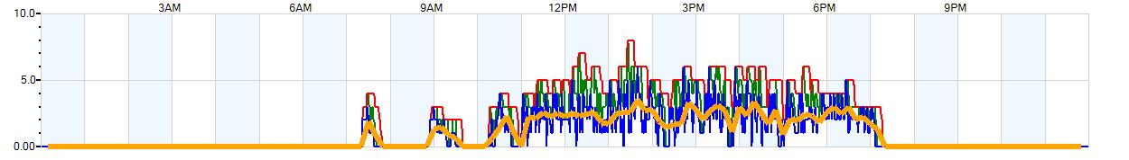 AVERAGE Wind Speed