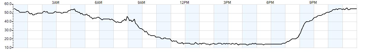 Relative outside humidity percentage