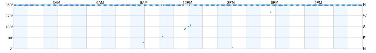 Wind direction as points.