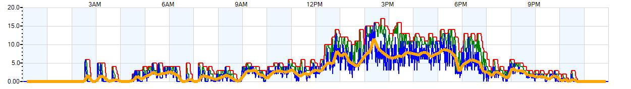 AVERAGE Wind Speed