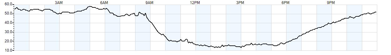 Relative outside humidity percentage