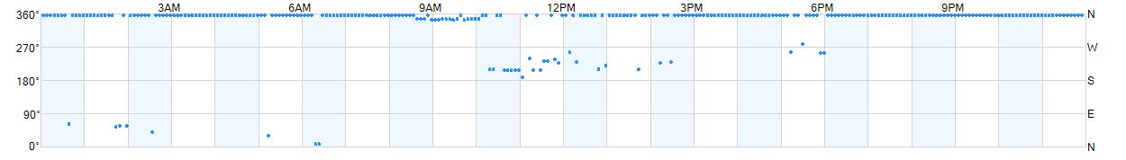 Wind direction as points.