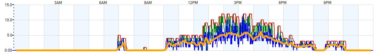 AVERAGE Wind Speed