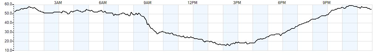 Relative outside humidity percentage