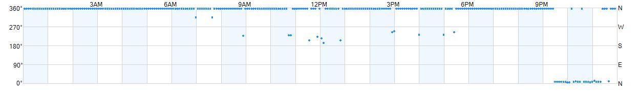 Wind direction as points.