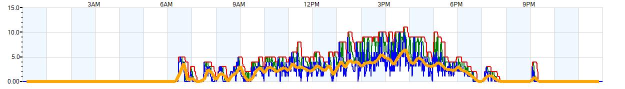 AVERAGE Wind Speed