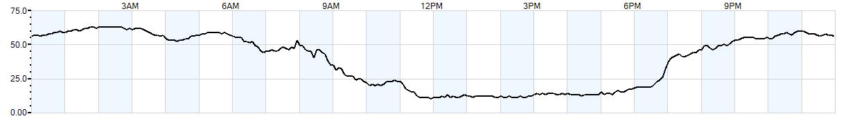 Relative outside humidity percentage