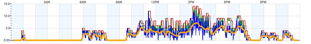 AVERAGE Wind Speed