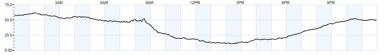 Relative outside humidity percentage