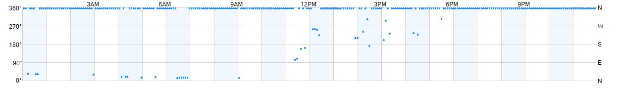 Wind direction as points.